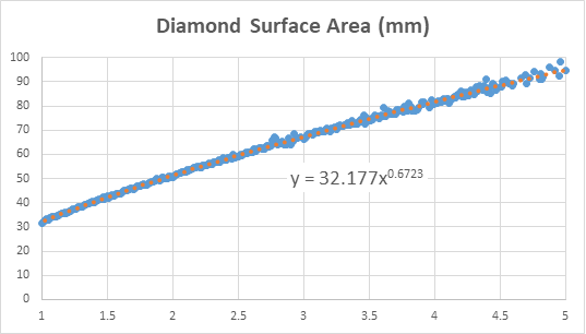 Graph Of Diamond Surface Area