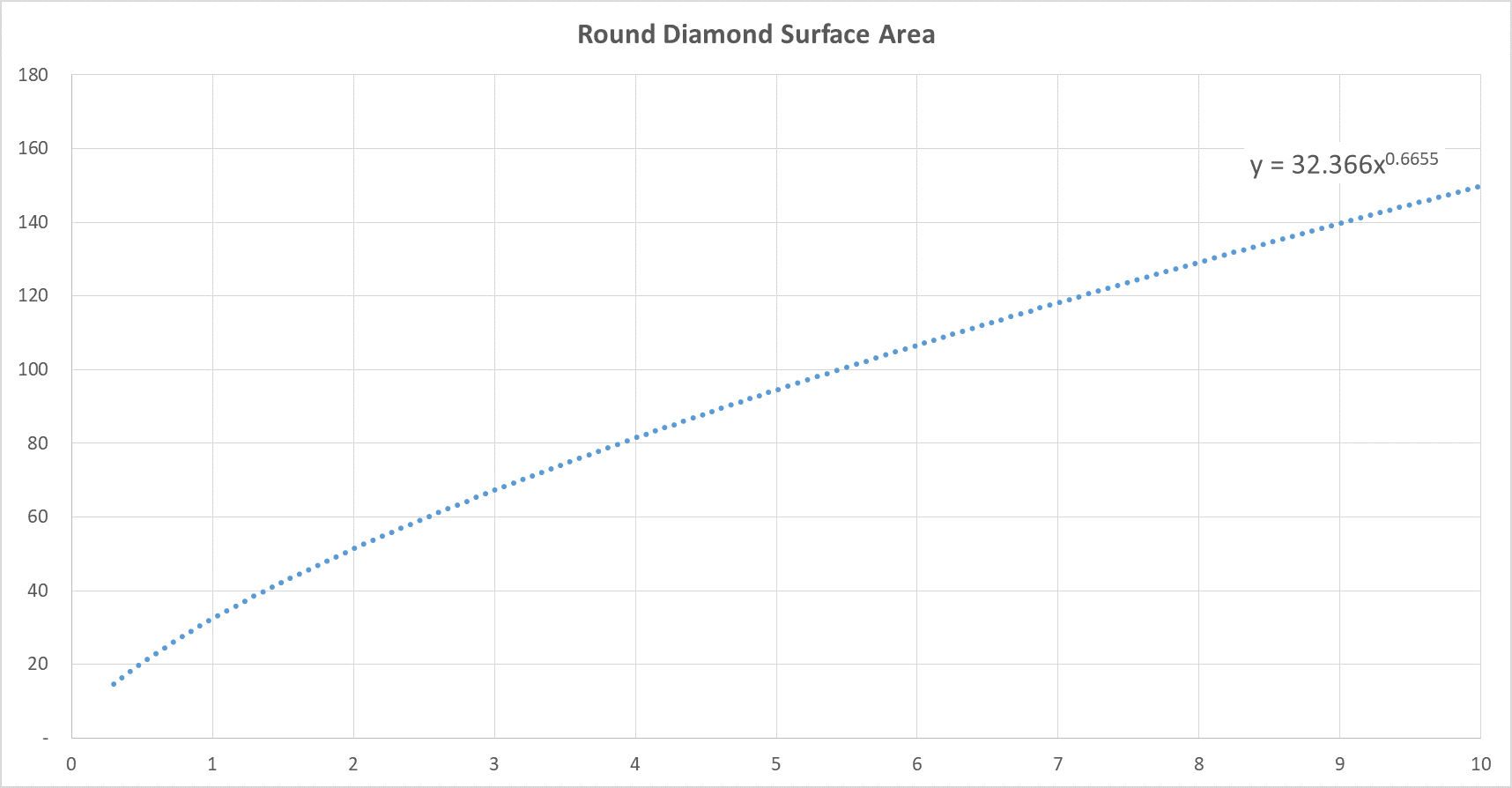 Round Diamond Carat Weight Versus Surface Area Chart